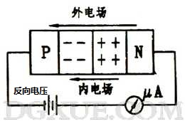 加反向電壓時PN結(jié)變寬，反向電流很小